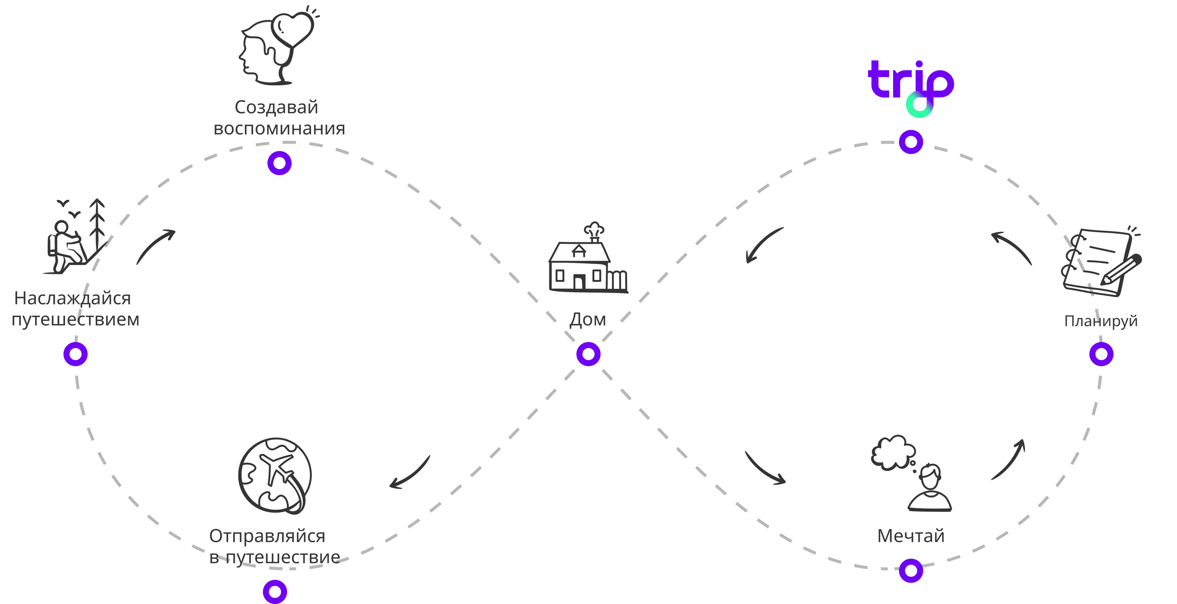 Trip8 booking process: describe your trip, receive offers, choose, and enjoy your custom travel experience